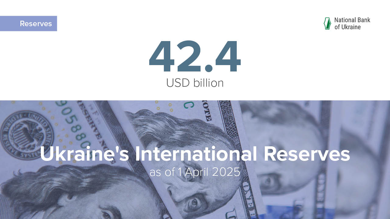 International Reserves at USD 42.4 Billion in March